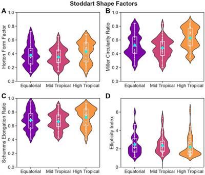 Finding patterns of atoll morphometrics at a range of spatial scales